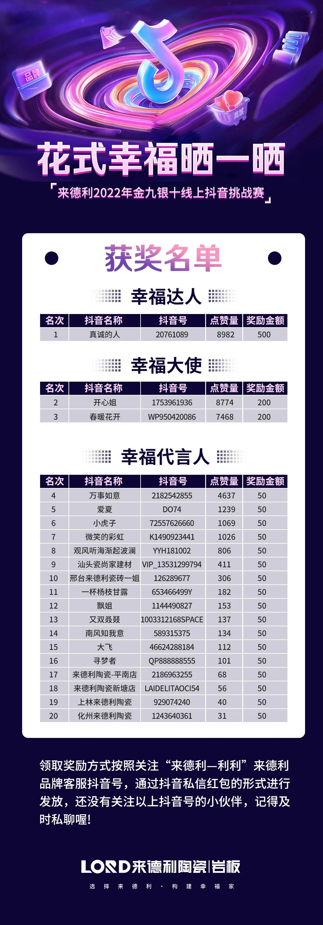 恭喜您中獎(jiǎng)啦！來德利抖音挑戰(zhàn)賽獲獎(jiǎng)名單出爐！